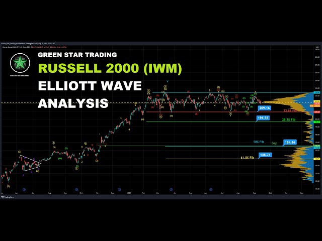 Russell 2000 (IWM) ELLIOTT WAVE ANALYSIS
