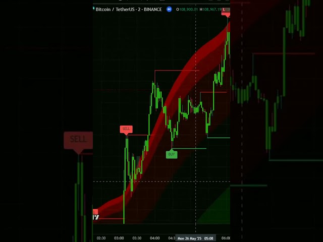RAPID MOMENTUM TRADING SYSTEM FOR LOW TIMEFRAME CHARTS 🚨 One Indicator, Clearer Market
