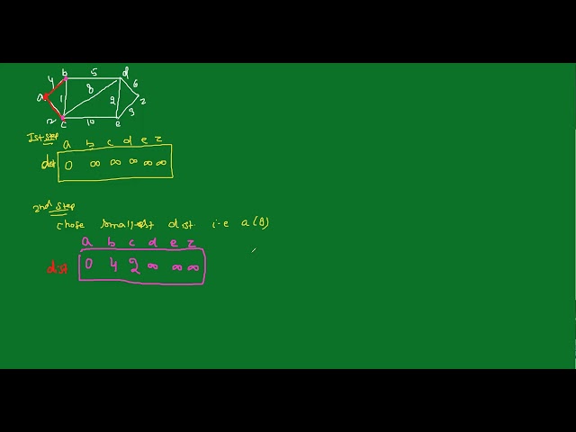 dhanwant class on dijkstra algorithm