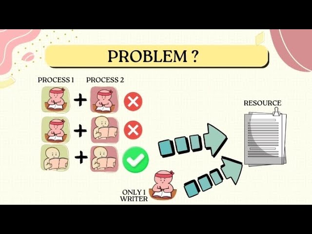 READERS AND WRITERS PROBLEM (CSC520)