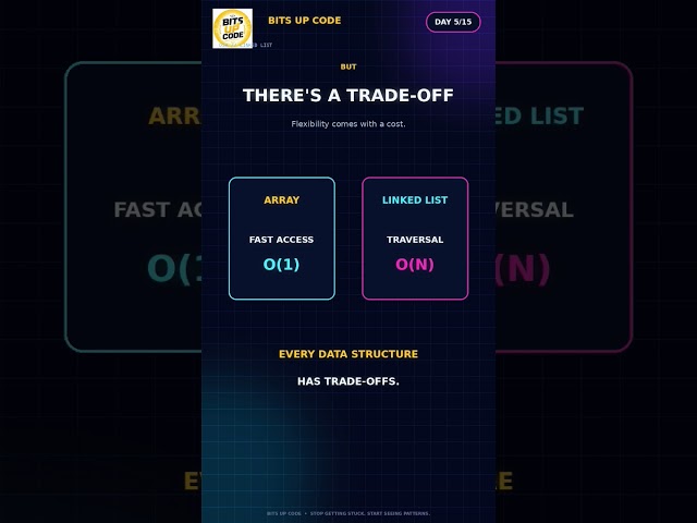 Day 5/15 🚀 Linked List Finally Makes Sense! 🤯 | DSA #Shorts