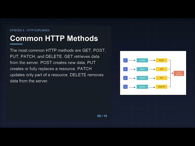HTTP Explained in 6 Minutes | HTTP Request & Response | Backend Series #4