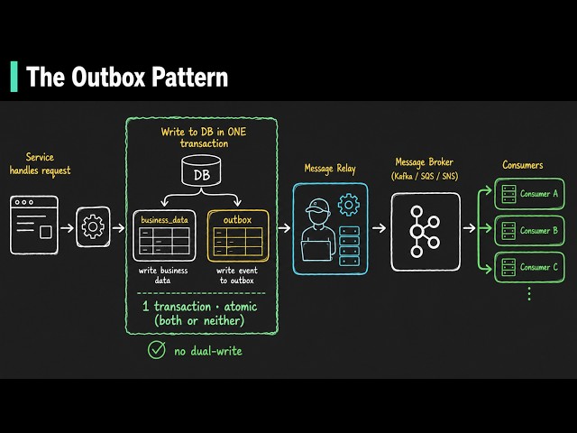 The Outbox Pattern Explained (Complete Guide)