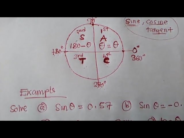 Basic Trigonometric Equations - A Must Watch °° Made Easy