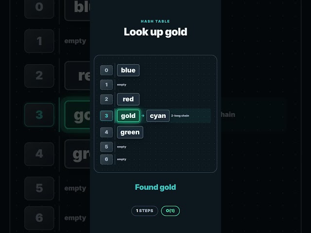 hash table lookup in O(1) [JavaScript]