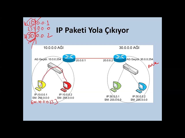 Network Temelleri D2