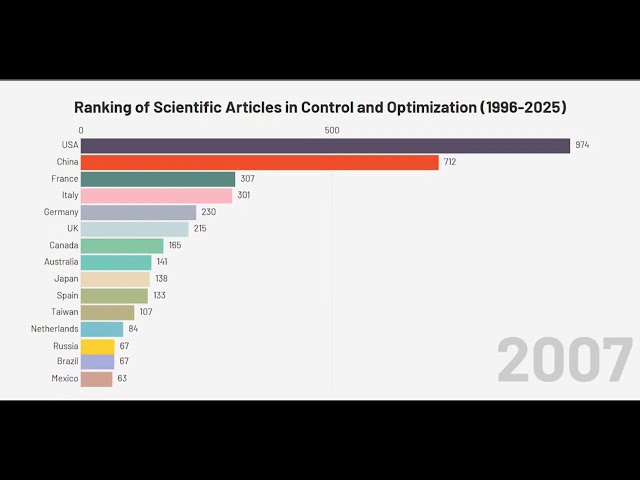NEW... Ranking of Scientific Articles in Control and Optimization (1996-2025)