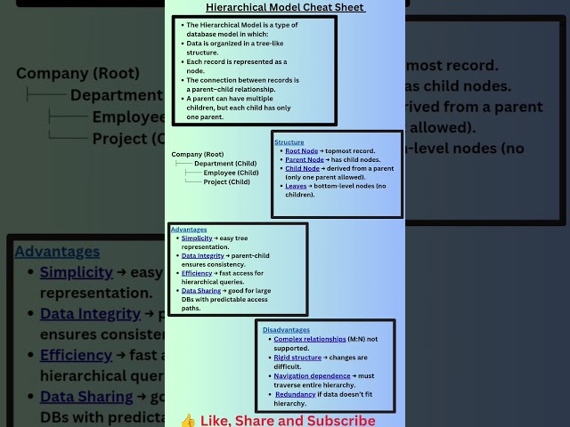 Hierarchical Model in DBMS | One Page Cheat Sheet #ugcnet #gate #computerscience #dbms