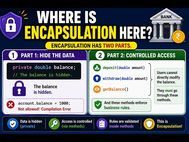 The Best Way to Understand Encapsulation in Java | Story + Code + Interview #java #coding #oops