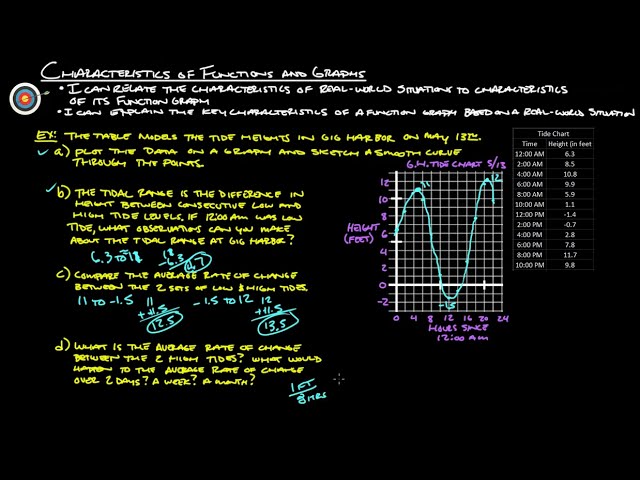 1.2 Characteristics of Functions and Graphs