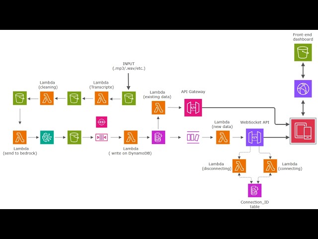 My AI-Powered Call Center Analytics System built entirely on a serverless AWS architecture.