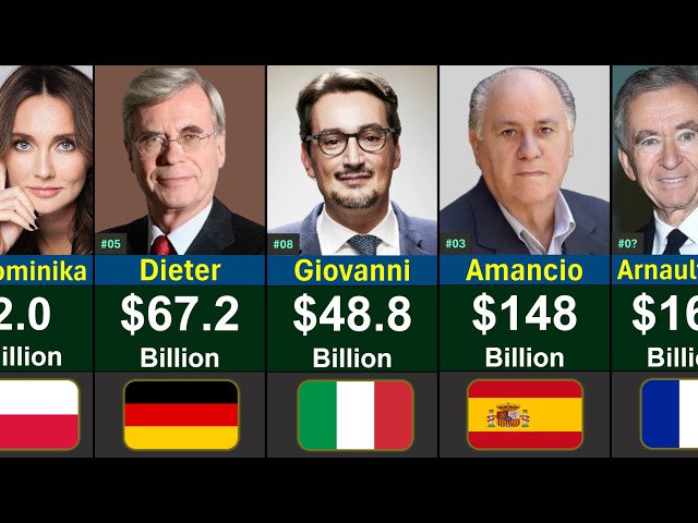 Top 100 Richest People in Europe 2026 | Global Rank