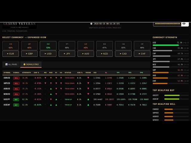 LIVE FOREX DASHBOARD - Forex Currency Strength and HOT PAIRS TO WATCH