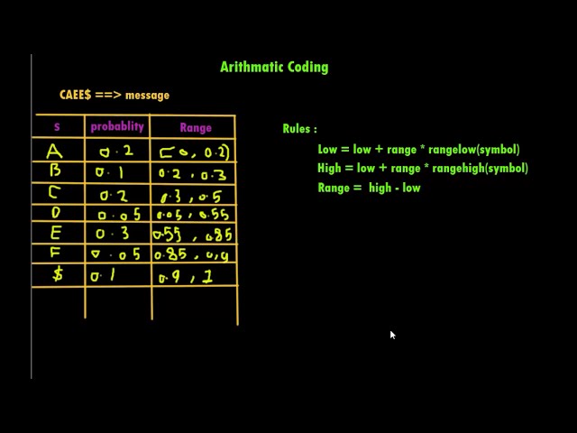 Arithmetic coding | Multimedia