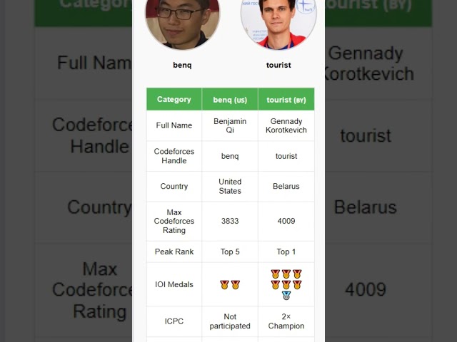 Competitive Programmers comparison Benq vs tourist #codeforces #competitiveprogramming