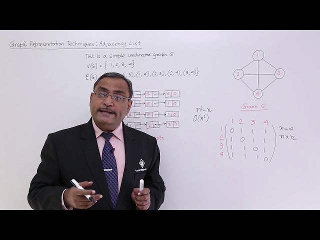 Graph Representation Techniques  Adjacency List
