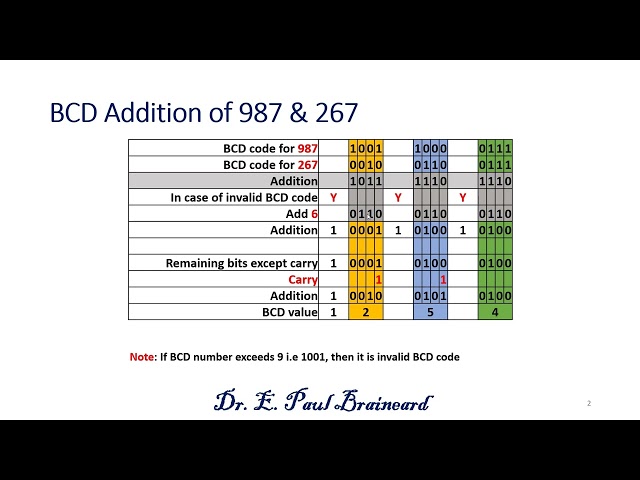 BCD Addition 987 + 267