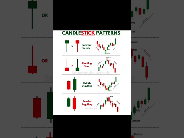Candlestick patterns 📊#stockmarket #tradingstrategy #priceaction #candlestickpattern