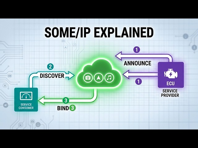 How SOME/IP Works Inside a Modern Vehicle | Automotive Ethernet Explained