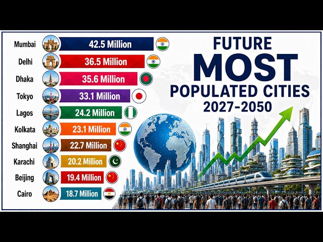 Future most Populated cities | (2027-2050) | Rise and Fall