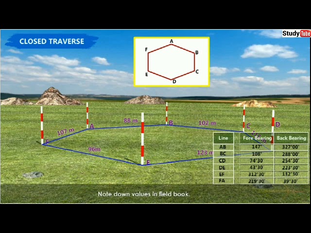 conducting a CLOSED TRAVERSE in surveying with animation
