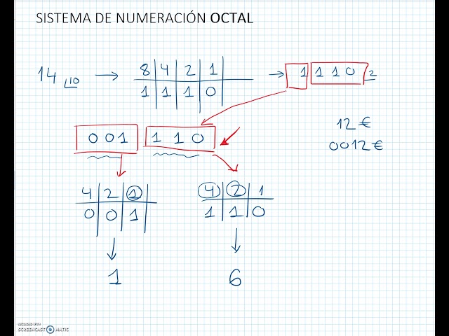 Octal Numeral System