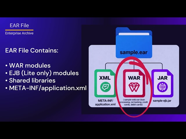 Understanding- EAR file and application.xml #udemy #jboss #websphere #middleware #devops #aws #cicd