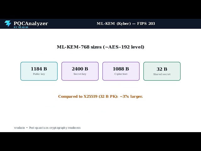 PQCAnalyzer — Episode 04: ML-KEM (FIPS 203) — Post-Quantum Key Exchange