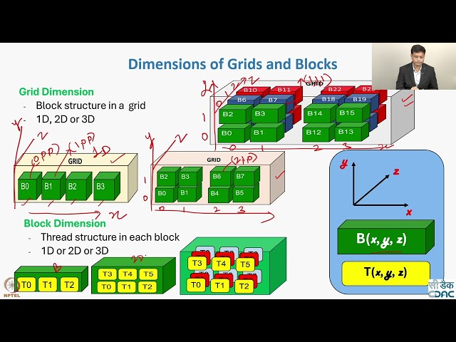 Week 7: Lecture 2: Understanding 1D, 2D, and 3D Grid Arrangements Part 1