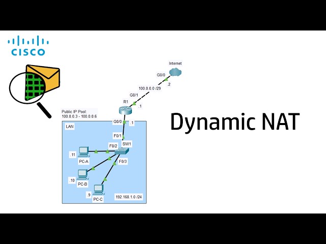 Dynamic NAT Configuration. Packet Tracer