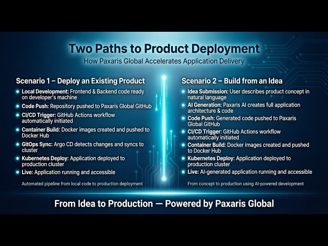 Paxaris Global Demo | AI-Powered Product Generation & One-Click Kubernetes Deployment