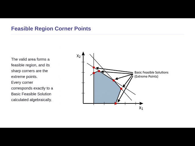 Linear Programming and Applications - Basic Feasible Solutions