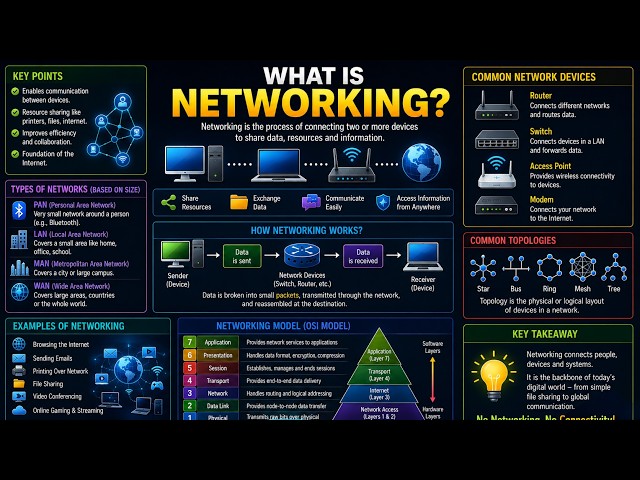 🌐 What is Networking? | ComputerNetworking Basics | Beginner's Guide