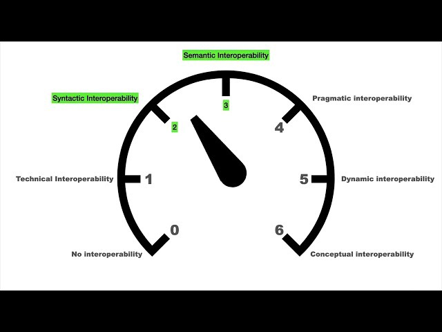 How to define interoperability ⚙️ MOOC PLIDO