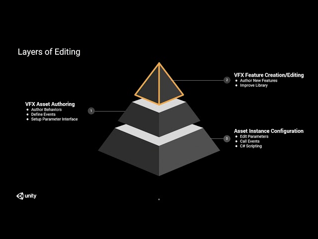 Create amazing VFX with the Visual Effect Graph - Unite LA