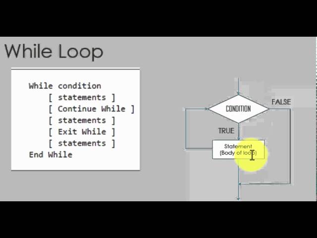 Visual Basic - Loops Syntax and Flow Charts