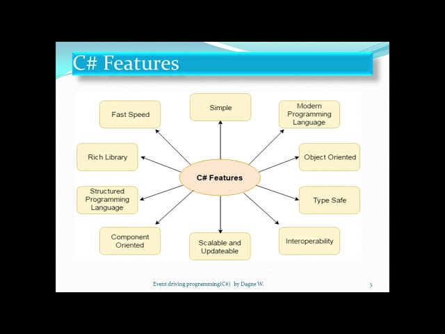 Event Driven Programming  Chapter 1:  Introduction to .NET and C#  in Amharic