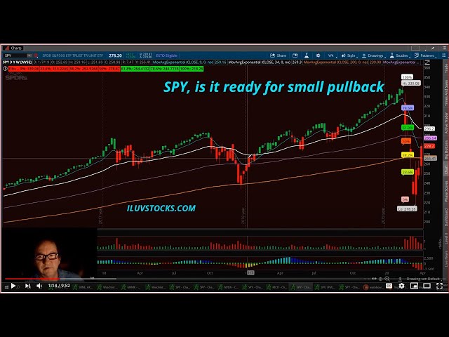 $SPY review in the S&P with Washboardjim 04/12/2020 SPY