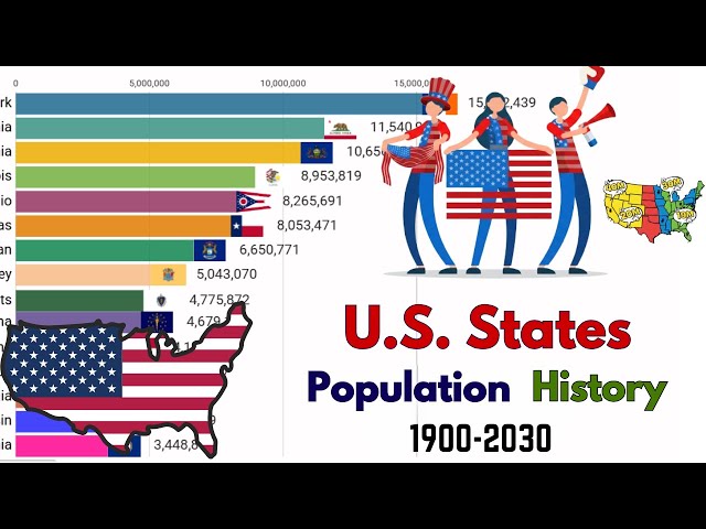 Top 15 Most Populous U.S. States (1900-2030) | Bar Chart Race