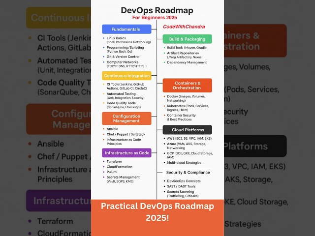 DevOps Roadmap 2025: Complete Guide to Land Your Dream Tech Job (Step-by-Step)