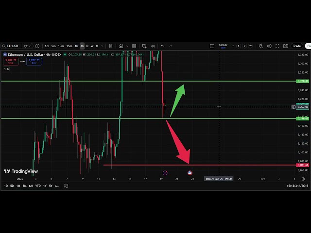 ⚡ ETH/USD Analysis Today 19 Jan | Ethereum Price Forecast | IFX Academy