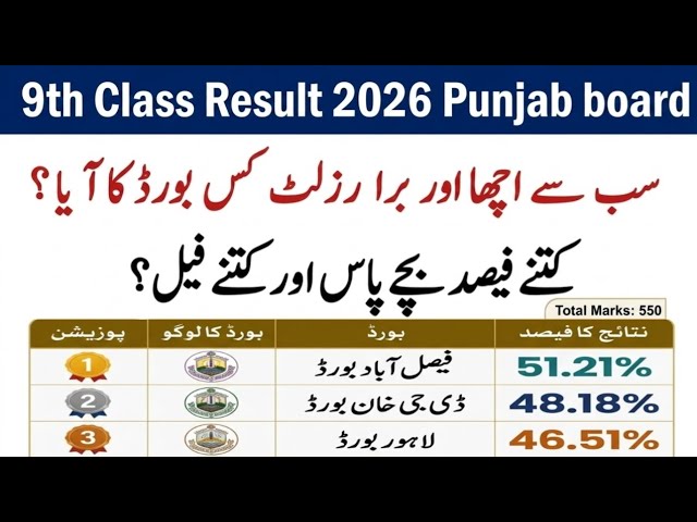 9th Class Result 2026 Punjab board Analysis | class 9 result students passing percentage