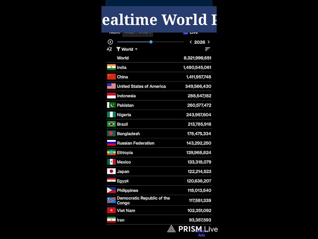 🌍World Population 2026 Live | Est. Realtime Count