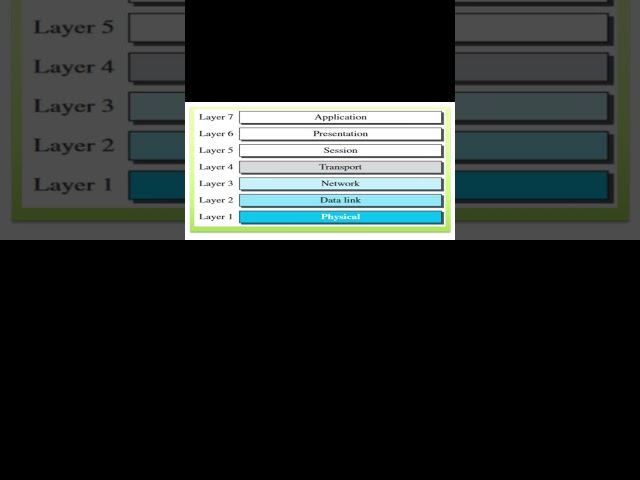 THE OSI MODEL | Computer Networks  #computernetworks #computerscience #bca