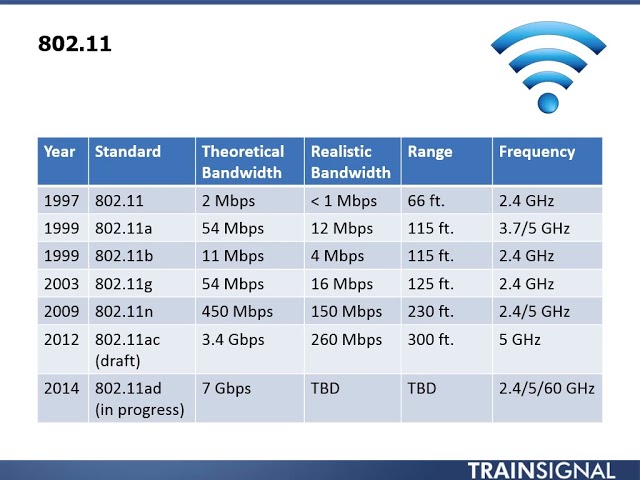 Wireless || Cellular Technologies