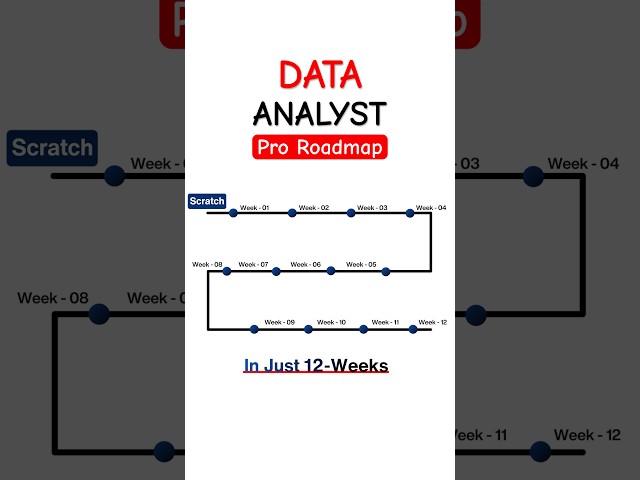 Data Analyst Career Roadmap Simplified 🔥