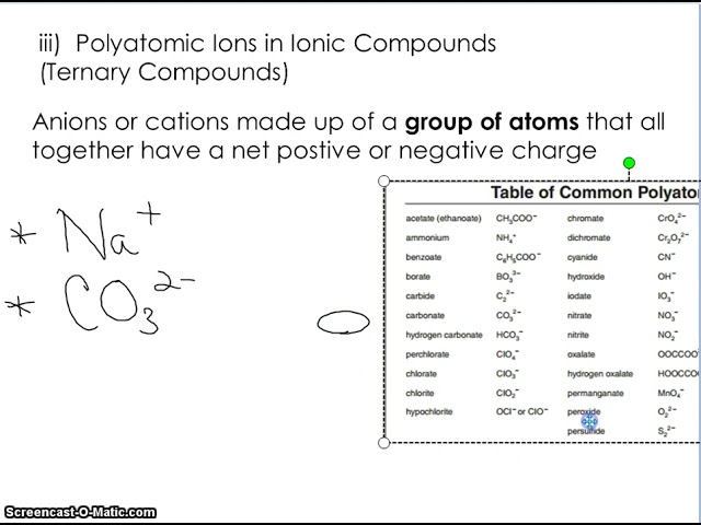 Ionic Compouds with multivalent ions and polyatomic ions