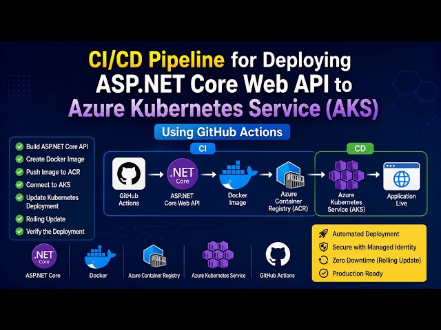 CI/CD Pipeline for AKS Using GitHub Actions | ASP.NET Core Web API