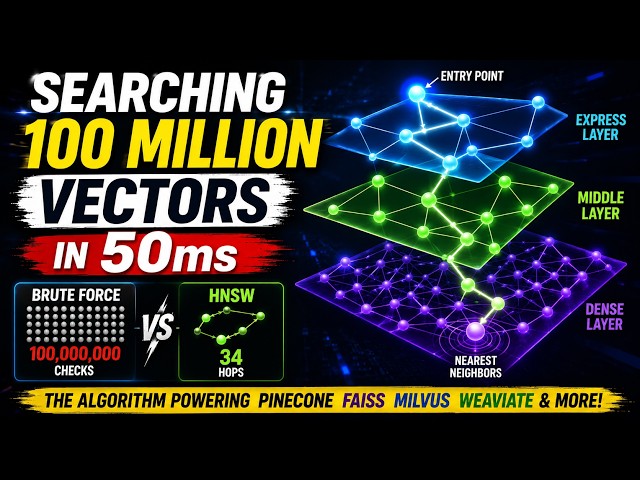 Searching 100 Million Vectors in 50ms | HNSW Explained Visually (Vector Databases & RAG)