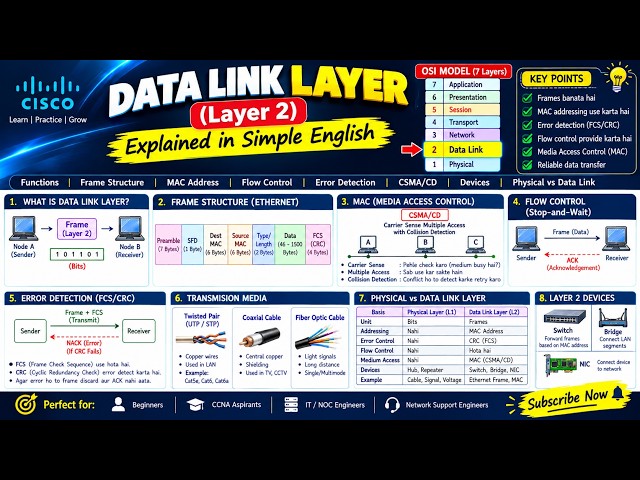 Data Link Layer Explained | OSI Layer 2, MAC, Frames & FCS | CCNA Networking in English